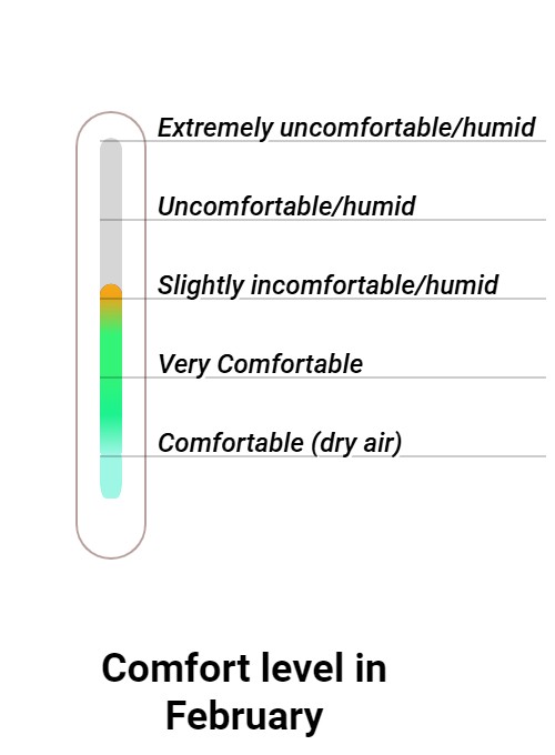 Wintersun Comfort grade and huricane risk